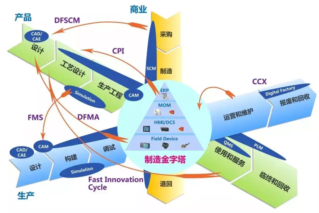 工業(yè)4.0時(shí)代 數(shù)字化工廠建設(shè)與信息系統(tǒng)集成服務(wù)