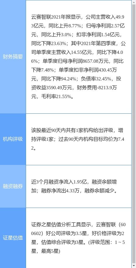 云賽智聯(lián)發(fā)布2021年度業(yè)績(jī)公告 扣非凈利潤(rùn)下降24%，擬每10股派現(xiàn)0.57元